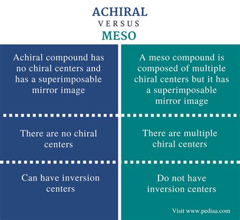 difference between meso and achiral
